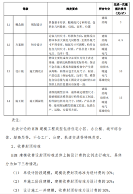 全國(guó)十省市BIM信息技術(shù)咨詢(xún)服務(wù)定價(jià)標(biāo)準(zhǔn)匯總與分析